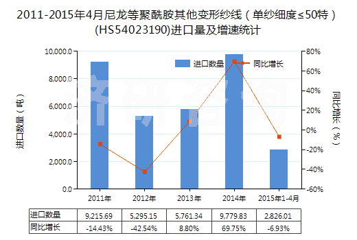2011-2015年4月尼龍等聚酰胺其他變形紗線（單紗細(xì)度≤50特）(HS54023190)進(jìn)口量及增速統(tǒng)計
